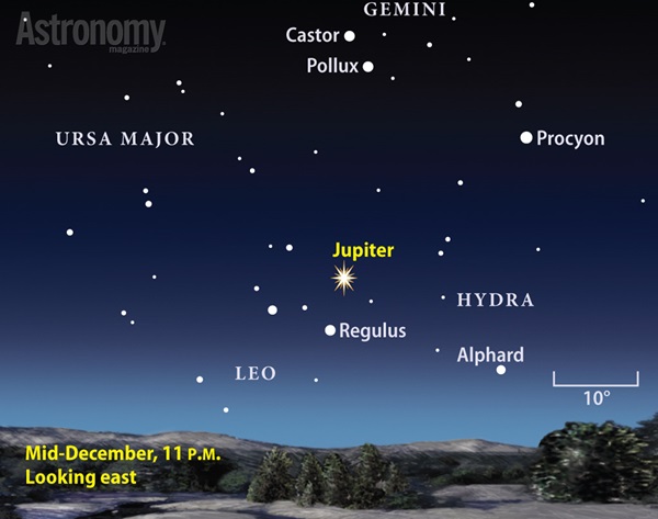 The giant planet shines brilliantly among the background stars of western Leo in December's late evening sky.