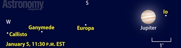 Jupiter's moons: Io, Europa, Callisto