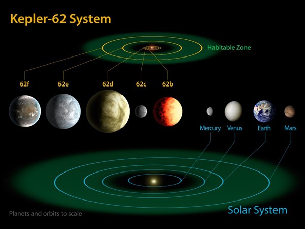 Planetary system Kepler-62 orbits