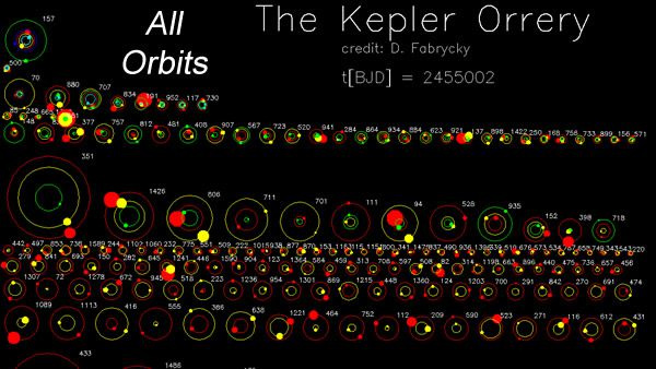 Kepler multiple-planet orbits