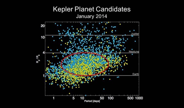 Chart of Kepler planet candidates