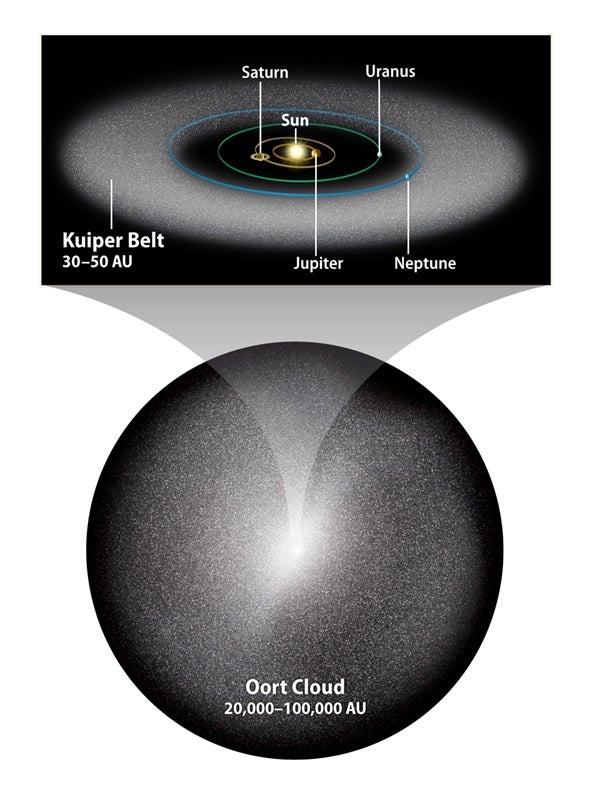 What effect, if any, do the objects in the Kuiper Belt and Oort Cloud have  on the orbits or characteristics of the eight major planets?