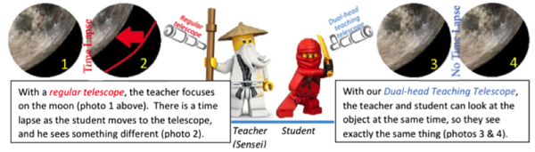 Lego Ninjas Dual-head Teaching Telescope concept