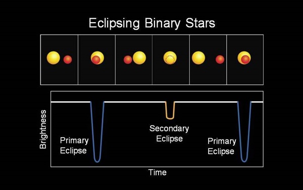 Light_curve_of_binary_star_Kepler16