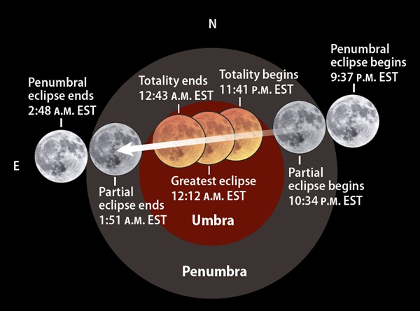 LunarEclipseTimes