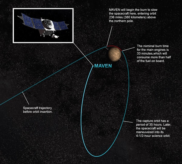 The process of orbital insertion of NASA’s Mars Atmosphere and Volatile Evolution (MAVEN) spacecraft.
