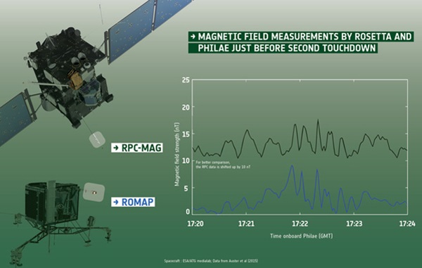 Magnetic field measurements of Comet 67P