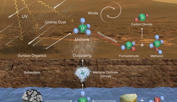 Methane on Mars