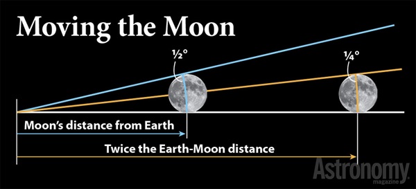 Degrees of sky are irrelevant to true distance between stars. If the Moon’s distance from Earth doubled, its apparent size would shrink by half, even though its physical diameter would remain unchanged.