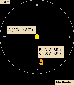 Diagram showing Mu Bootis' three stars