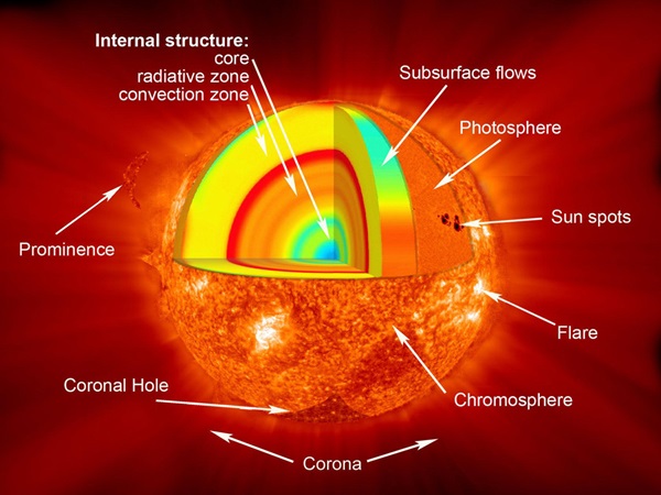 The Sun's core