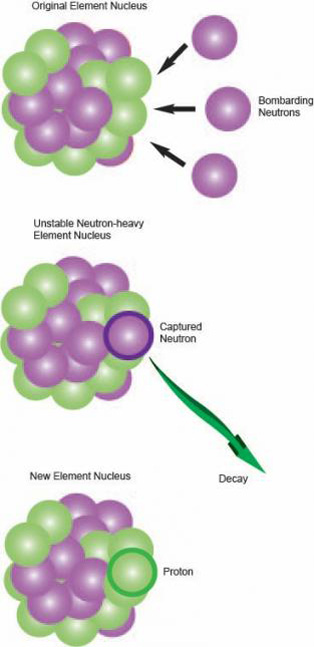Neutron capture process