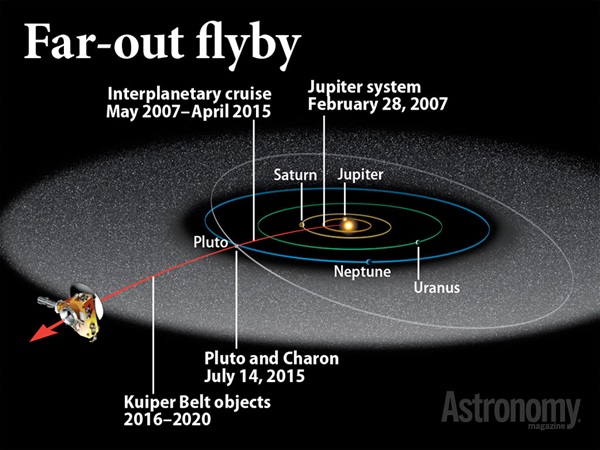 New Horizons spacecraft far-out flyby