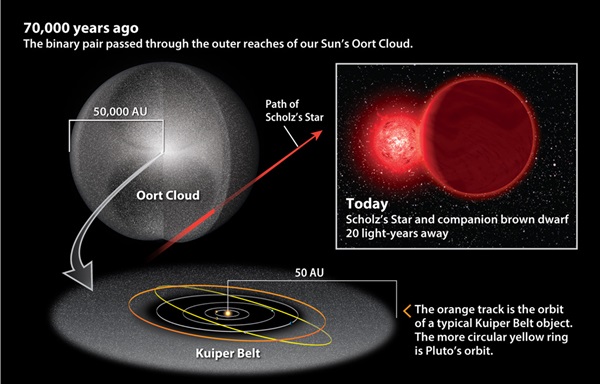 Scholz's Star and its companion brown dwarf likely passed within the outer reaches of the Sun's Oort Cloud, but scientists don't believe the encounter would have sent comets shooting into the solar system.
