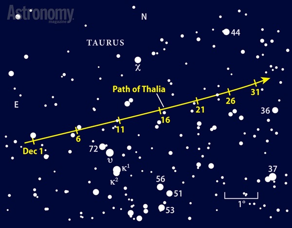 Ninth-magnitude Thalia lurks among the background stars of northwestern Taurus, where its westward motion betrays its identity.