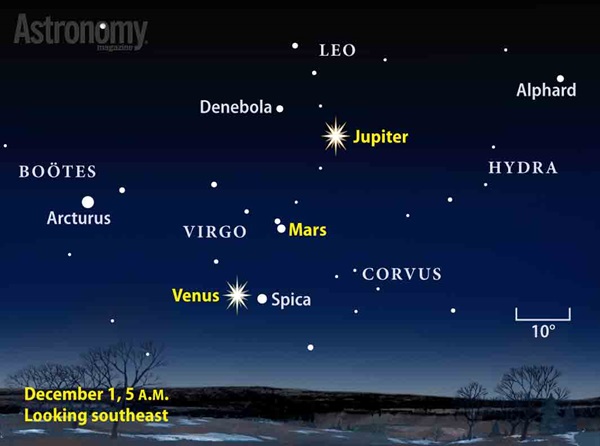 Venus, Mars, and Jupiter stretch across the predawn sky on chilly December mornings.