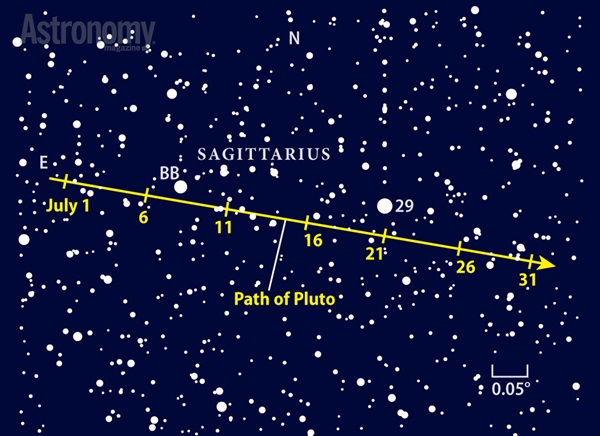 Although distant Pluto glows dimly at 14th magnitude, it’s fun to track down as it treks across the rich star fields of northern Sagittarius.