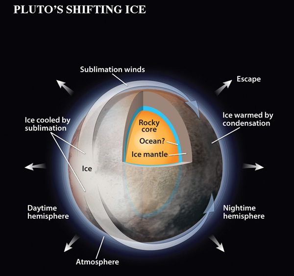 As the Sun shines on Pluto's dayside, it turns ice to vapor.