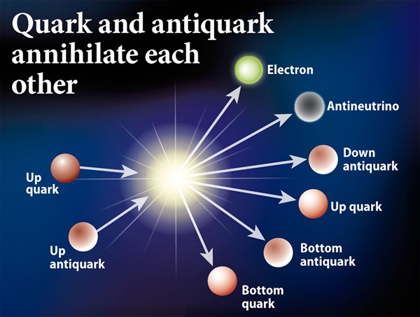 When a quark collides with its antiquark, the interaction produces energy in the form of moving particles, antiparticles, and energy.