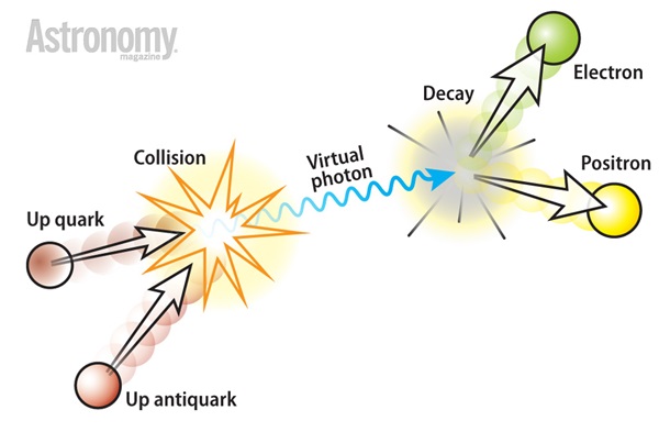 The collision of an up quark and an up antiquark can create an electron and positron because the collision forms a virtual photon, which decays into an electron and its antiparticle, a positron.