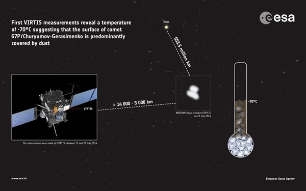 Rosetta measures comet's temperature