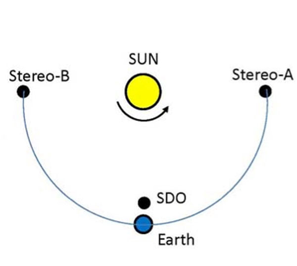 STEREO-SDO-positions