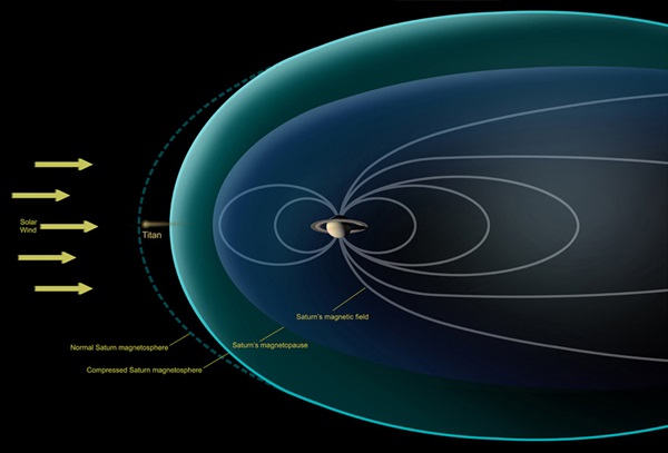 Saturn's magnetosphere