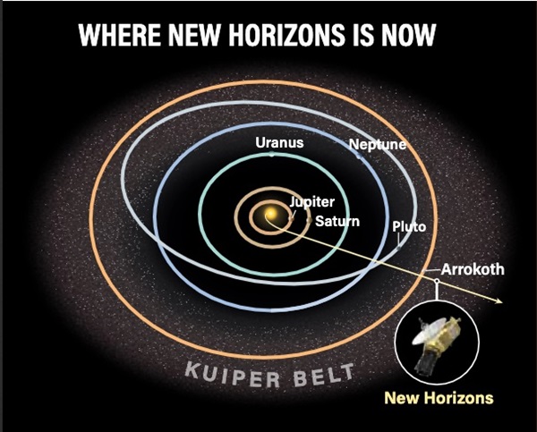 Where New Horizons is now 