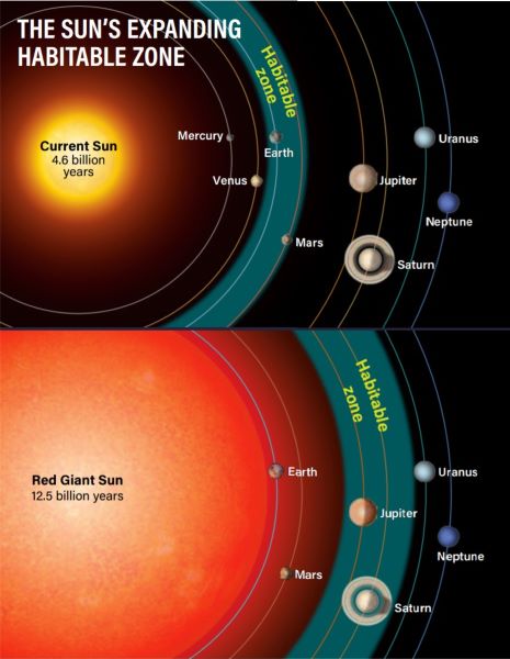 Red giant Sun habitable zone 