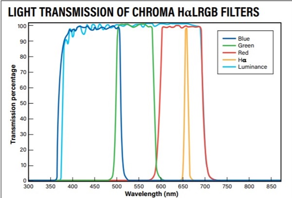 LIGHT TRANSMISSION OF CHROMA HαLRGB FILTERS