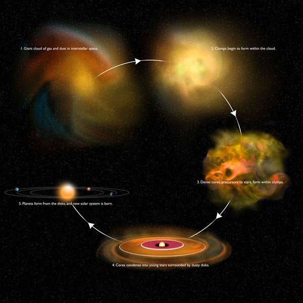 Second stage star formation