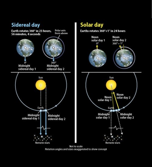 Sidereal-time