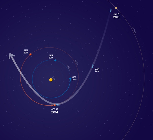 Comet Siding Spring's trajectory