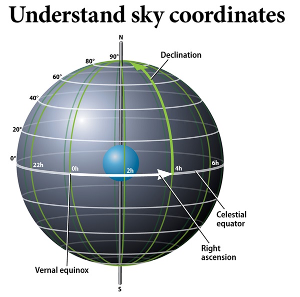 Sky coordinates