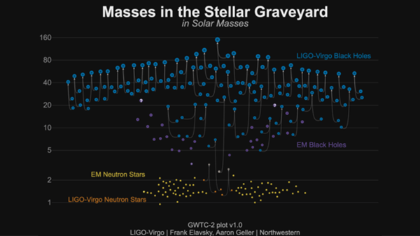 Stellar Graveyard LIGO/Virgo gravitational waves