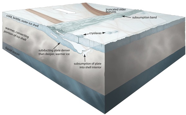 Subduction process