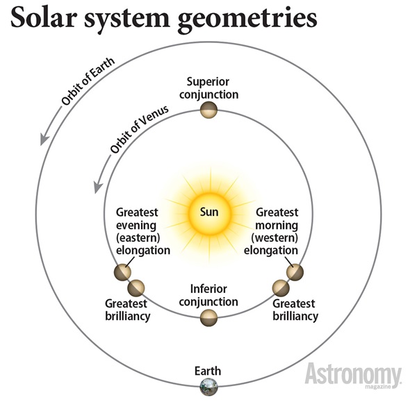 The Sun-Earth-Venus geometry gives us many observing highlights.
