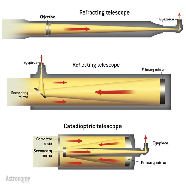 Telescopetypes