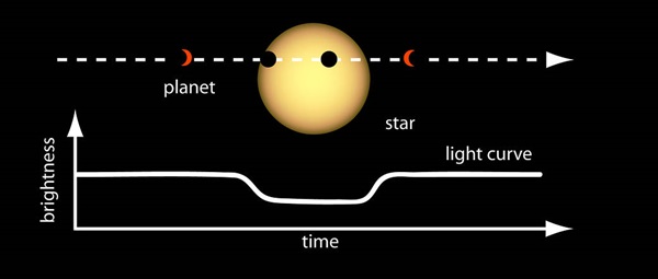 Diagram showing a planetary transit