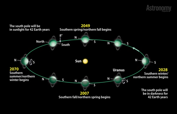 Uranus' orbit