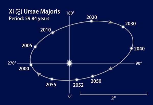 Orbit of Xi (ξ) Ursae Majoris