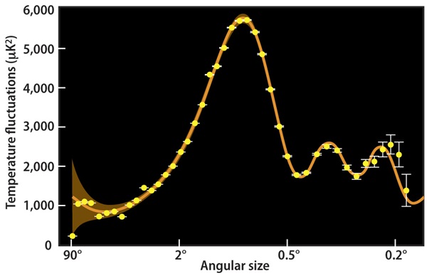 April 2010 angular sizes-graph