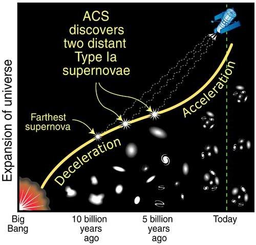 Supernovae in Distant Universe