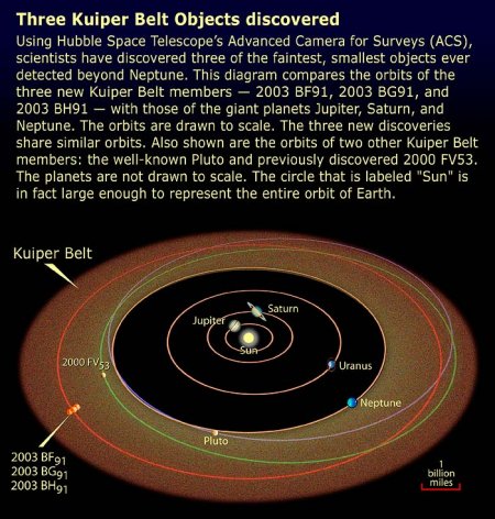 Orbits of Kuiper Belt Objects