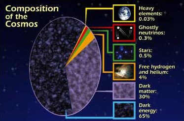 Composition of the universe