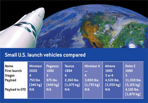 Small U.S. launch vehicles compared