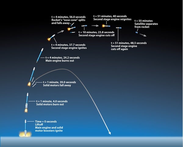 August 2010 launching a spacecraft