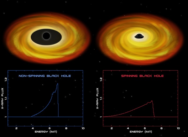 The spectra of iron atoms in the hot accretion disk surrounding a black hole can tell astronomers if the black hole is spinning.