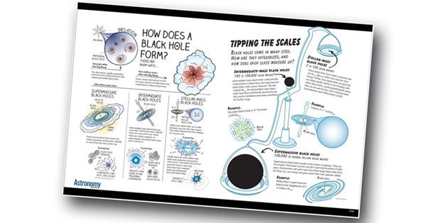 a black holes poster with two infographics on it 