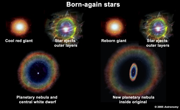 Star evolution